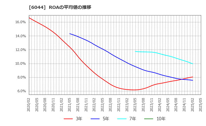 6044 (株)三機サービス: ROAの平均値の推移