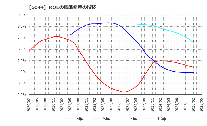 6044 (株)三機サービス: ROEの標準偏差の推移