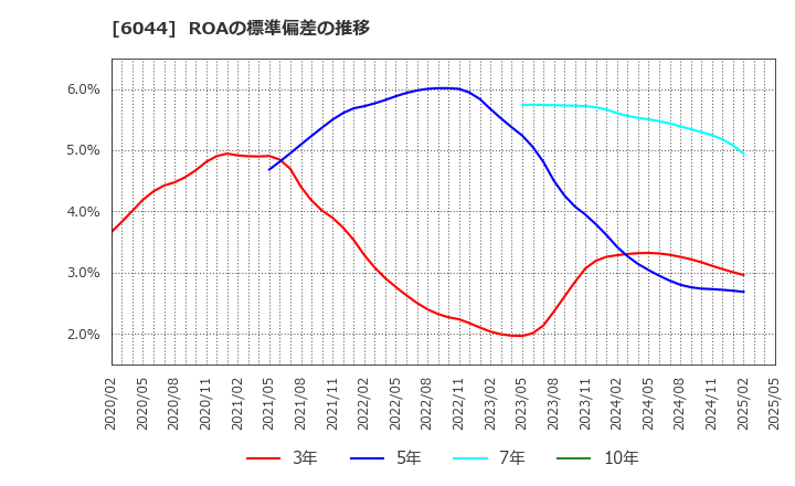 6044 (株)三機サービス: ROAの標準偏差の推移