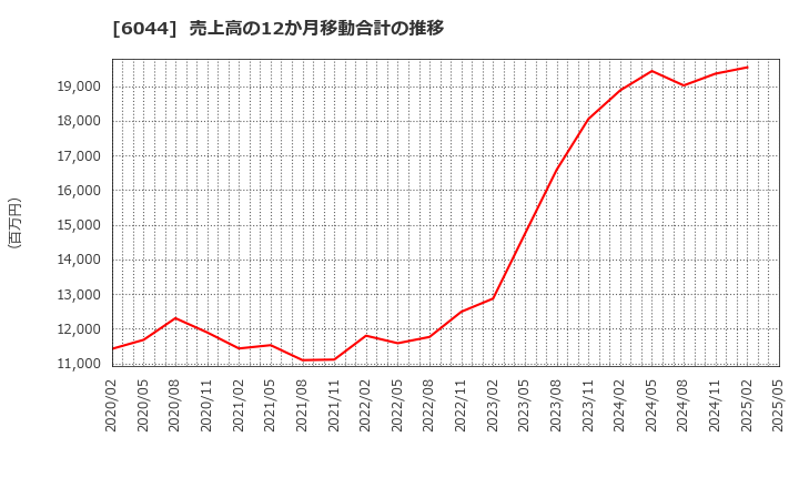 6044 (株)三機サービス: 売上高の12か月移動合計の推移