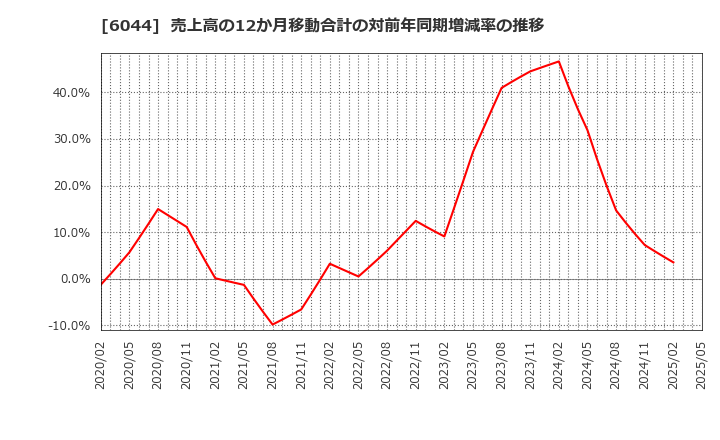 6044 (株)三機サービス: 売上高の12か月移動合計の対前年同期増減率の推移