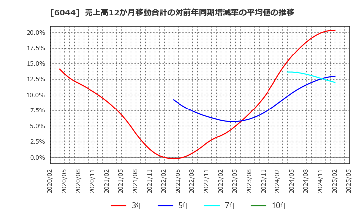 6044 (株)三機サービス: 売上高12か月移動合計の対前年同期増減率の平均値の推移