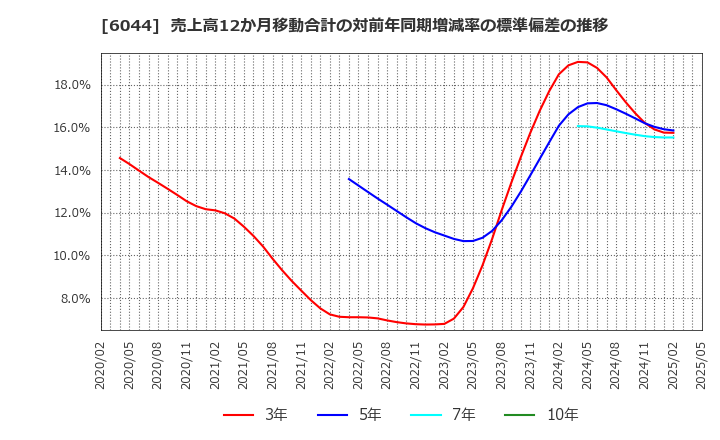 6044 (株)三機サービス: 売上高12か月移動合計の対前年同期増減率の標準偏差の推移