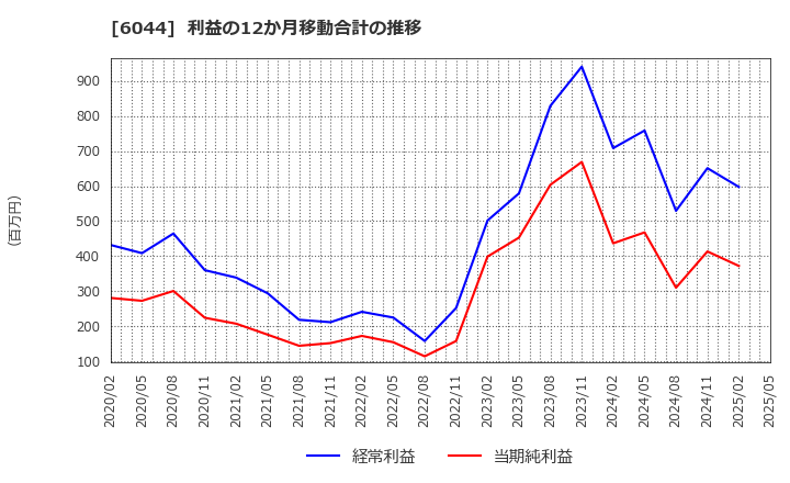 6044 (株)三機サービス: 利益の12か月移動合計の推移