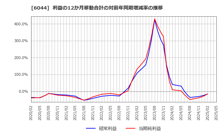 6044 (株)三機サービス: 利益の12か月移動合計の対前年同期増減率の推移