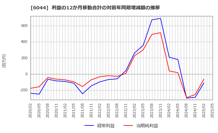 6044 (株)三機サービス: 利益の12か月移動合計の対前年同期増減額の推移
