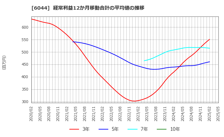 6044 (株)三機サービス: 経常利益12か月移動合計の平均値の推移