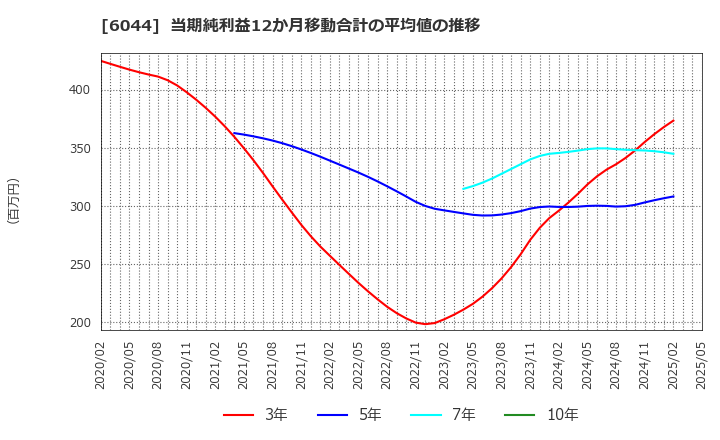 6044 (株)三機サービス: 当期純利益12か月移動合計の平均値の推移