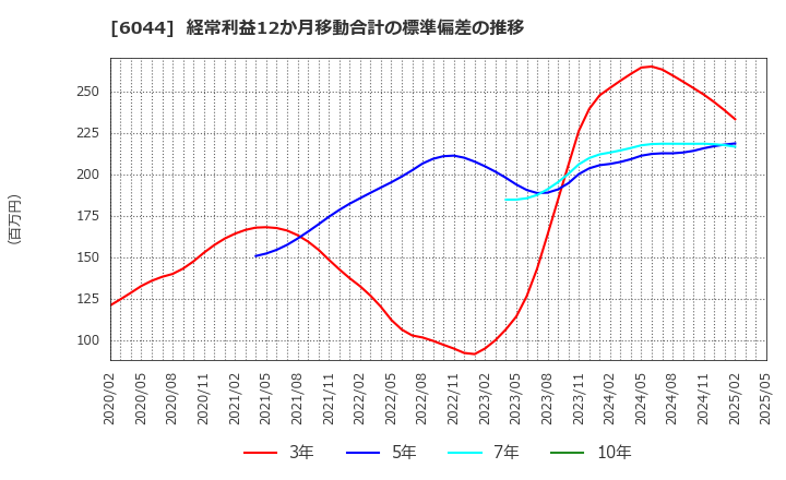 6044 (株)三機サービス: 経常利益12か月移動合計の標準偏差の推移