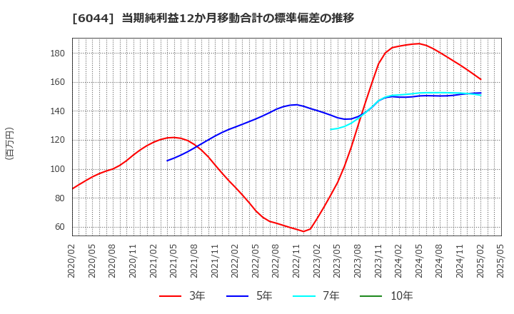 6044 (株)三機サービス: 当期純利益12か月移動合計の標準偏差の推移
