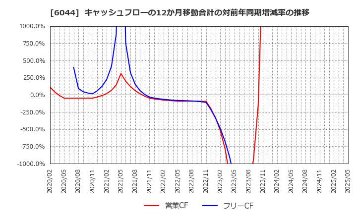 6044 (株)三機サービス: キャッシュフローの12か月移動合計の対前年同期増減率の推移
