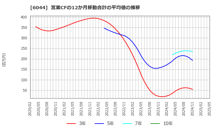 6044 (株)三機サービス: 営業CFの12か月移動合計の平均値の推移