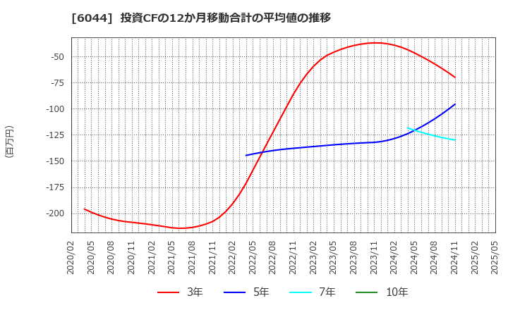 6044 (株)三機サービス: 投資CFの12か月移動合計の平均値の推移