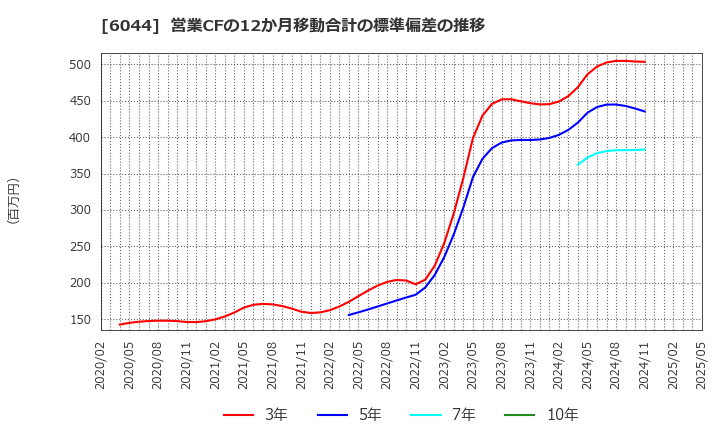 6044 (株)三機サービス: 営業CFの12か月移動合計の標準偏差の推移