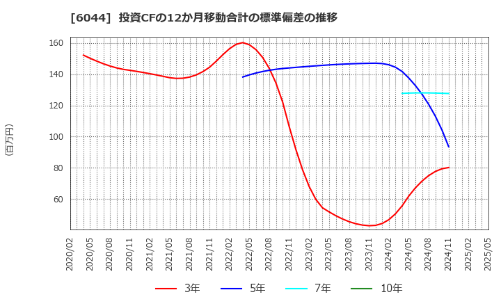 6044 (株)三機サービス: 投資CFの12か月移動合計の標準偏差の推移
