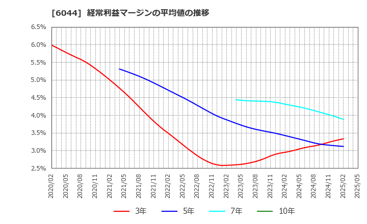 6044 (株)三機サービス: 経常利益マージンの平均値の推移