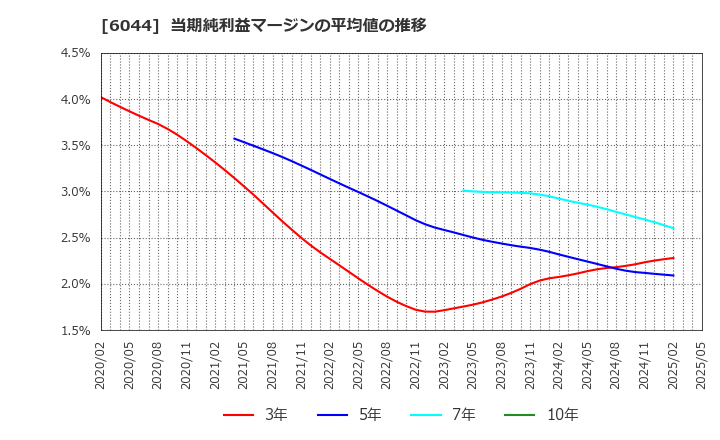 6044 (株)三機サービス: 当期純利益マージンの平均値の推移