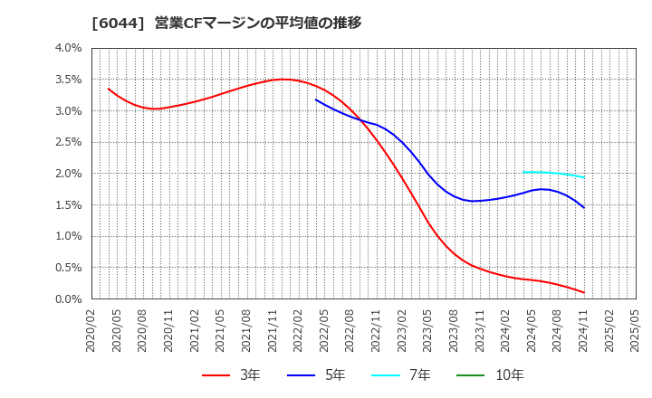 6044 (株)三機サービス: 営業CFマージンの平均値の推移