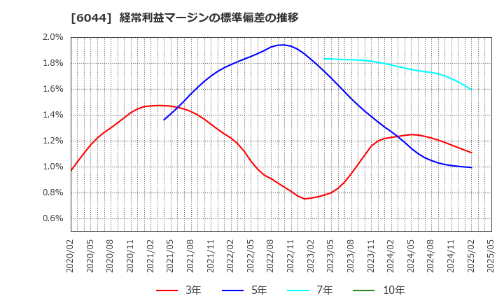 6044 (株)三機サービス: 経常利益マージンの標準偏差の推移