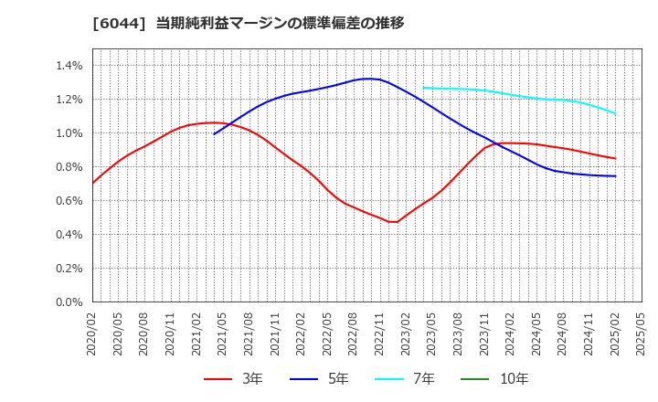 6044 (株)三機サービス: 当期純利益マージンの標準偏差の推移