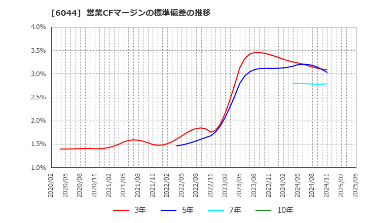 6044 (株)三機サービス: 営業CFマージンの標準偏差の推移