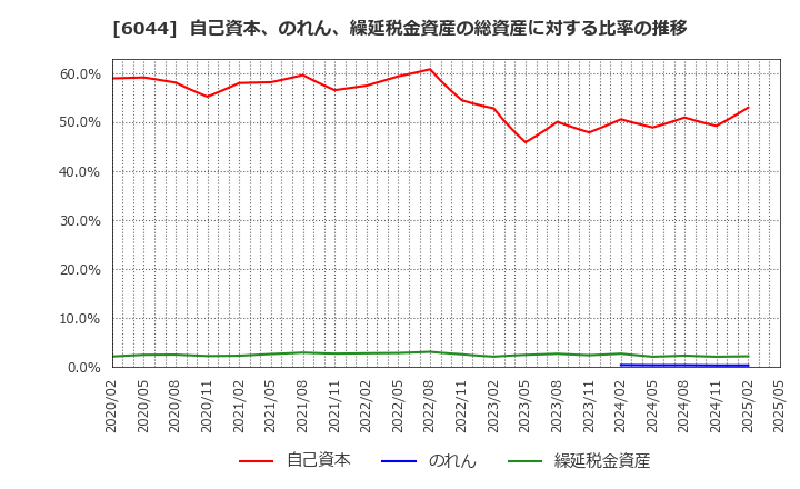 6044 (株)三機サービス: 自己資本、のれん、繰延税金資産の総資産に対する比率の推移