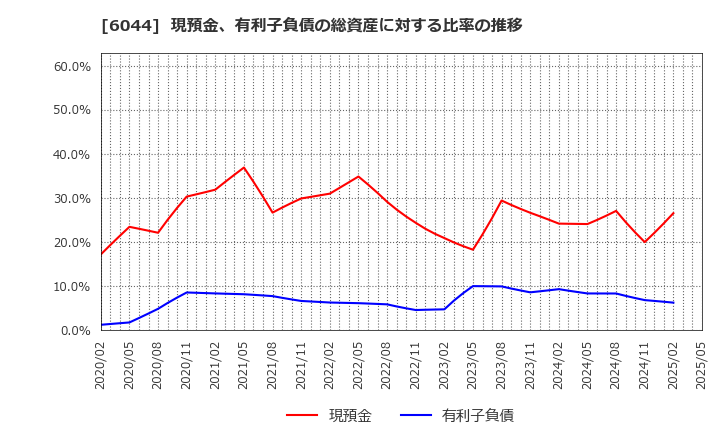 6044 (株)三機サービス: 現預金、有利子負債の総資産に対する比率の推移