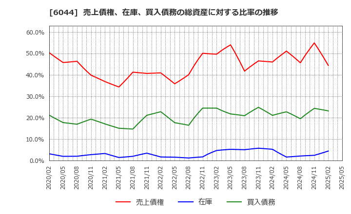 6044 (株)三機サービス: 売上債権、在庫、買入債務の総資産に対する比率の推移