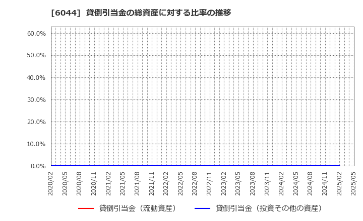 6044 (株)三機サービス: 貸倒引当金の総資産に対する比率の推移