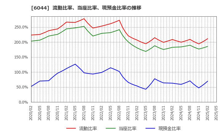 6044 (株)三機サービス: 流動比率、当座比率、現預金比率の推移