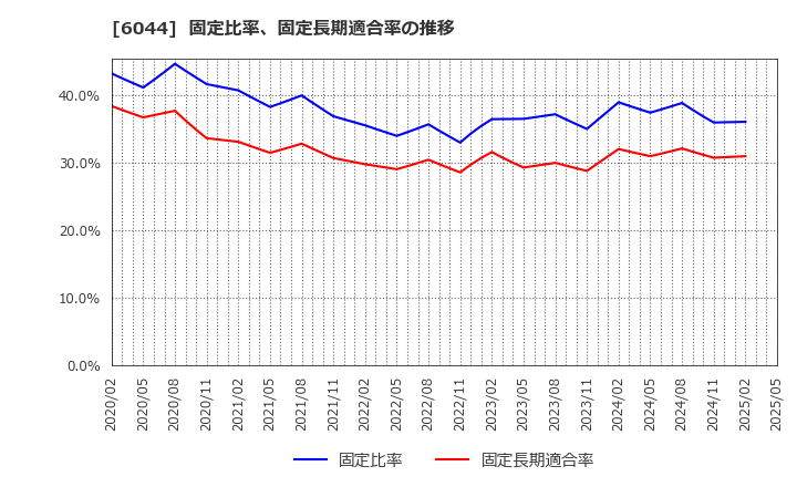 6044 (株)三機サービス: 固定比率、固定長期適合率の推移
