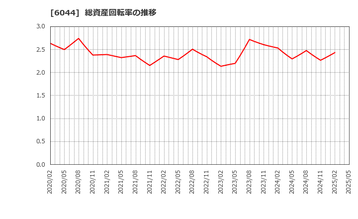 6044 (株)三機サービス: 総資産回転率の推移