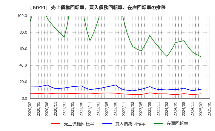 6044 (株)三機サービス: 売上債権回転率、買入債務回転率、在庫回転率の推移