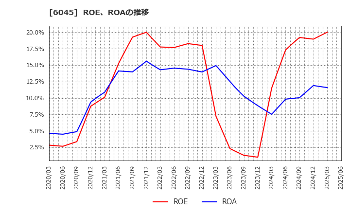 6045 (株)レントラックス: ROE、ROAの推移