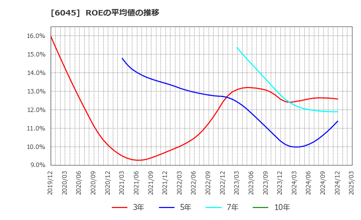 6045 (株)レントラックス: ROEの平均値の推移