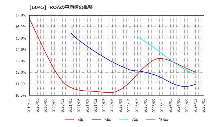 6045 (株)レントラックス: ROAの平均値の推移