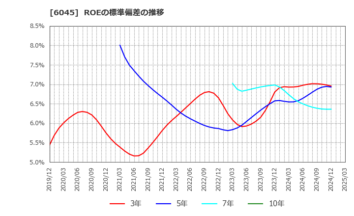 6045 (株)レントラックス: ROEの標準偏差の推移