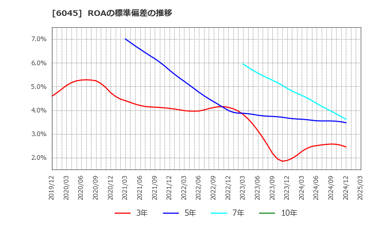 6045 (株)レントラックス: ROAの標準偏差の推移