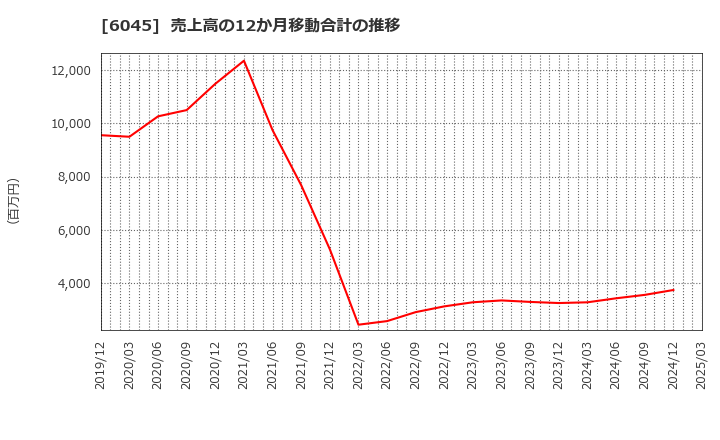 6045 (株)レントラックス: 売上高の12か月移動合計の推移