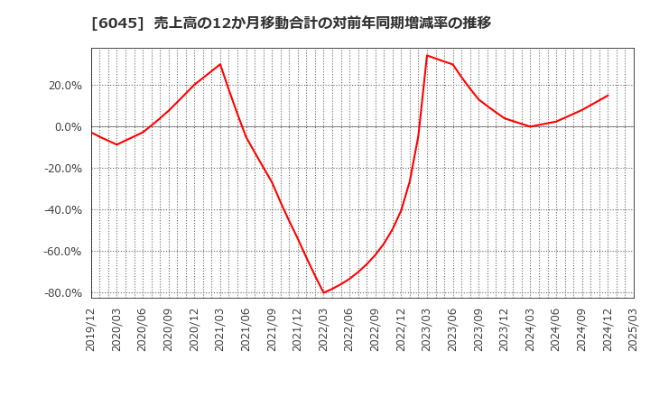 6045 (株)レントラックス: 売上高の12か月移動合計の対前年同期増減率の推移