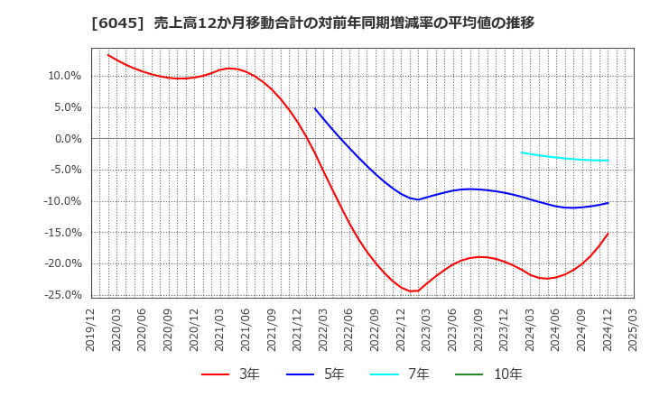 6045 (株)レントラックス: 売上高12か月移動合計の対前年同期増減率の平均値の推移