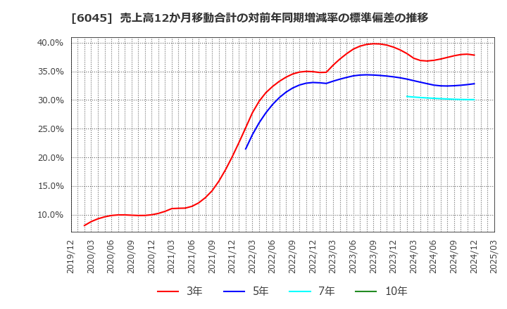 6045 (株)レントラックス: 売上高12か月移動合計の対前年同期増減率の標準偏差の推移