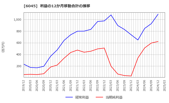 6045 (株)レントラックス: 利益の12か月移動合計の推移
