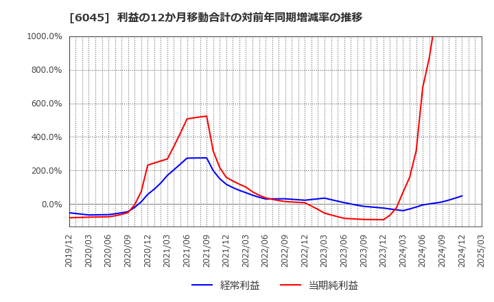 6045 (株)レントラックス: 利益の12か月移動合計の対前年同期増減率の推移
