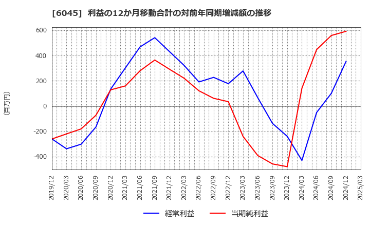 6045 (株)レントラックス: 利益の12か月移動合計の対前年同期増減額の推移