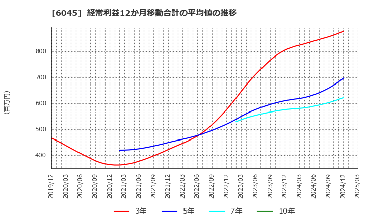 6045 (株)レントラックス: 経常利益12か月移動合計の平均値の推移