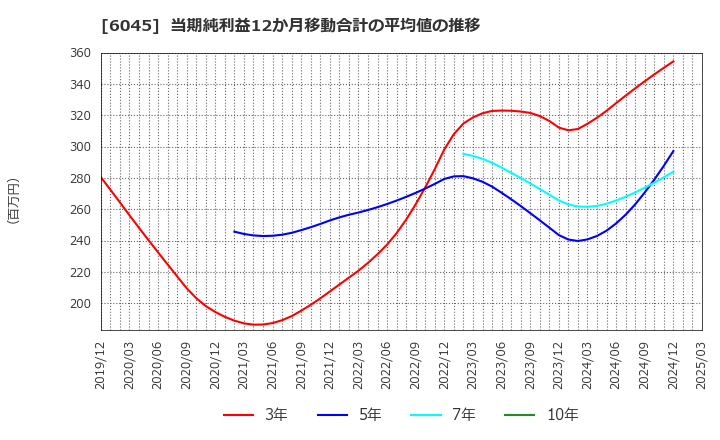 6045 (株)レントラックス: 当期純利益12か月移動合計の平均値の推移