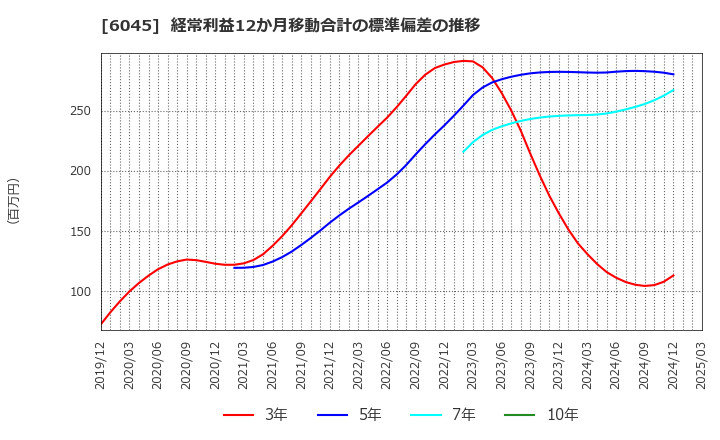 6045 (株)レントラックス: 経常利益12か月移動合計の標準偏差の推移