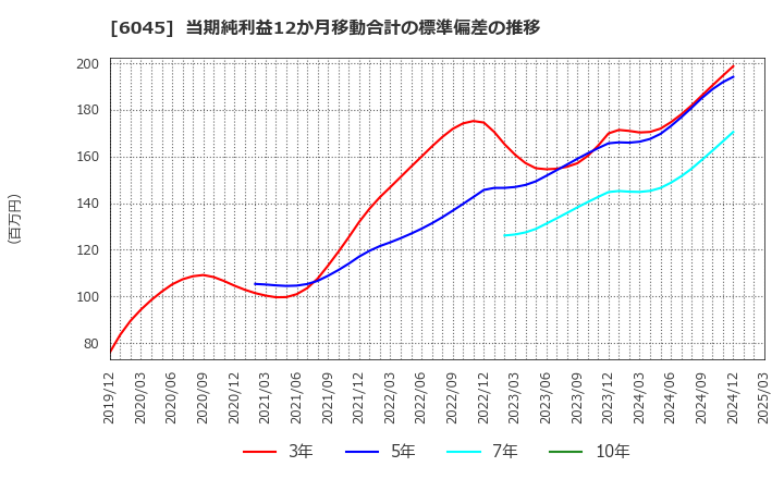 6045 (株)レントラックス: 当期純利益12か月移動合計の標準偏差の推移