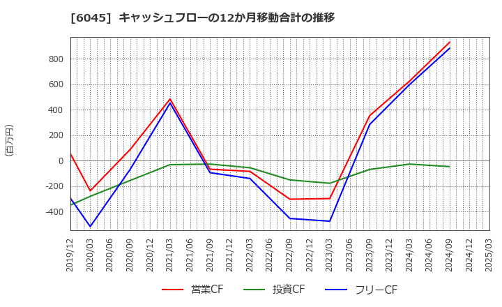 6045 (株)レントラックス: キャッシュフローの12か月移動合計の推移